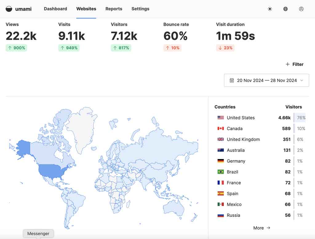 Screenshot showing web site analytics using Umami.